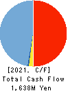 AlphaPolis Co.,Ltd. Cash Flow Statement 2021年Mar期 AlphaPolis Co.,Ltd. Cash Flow Statement 2021年3月期