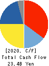 SHOWA CORPORATION Cash Flow Statement 2020年3月期