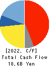 OKUMA Corporation Cash Flow Statement 2022年Mar期 OKUMA Corporation Cash Flow Statement 2022年3月期