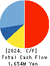 OM2 Network Co.,Ltd. Cash Flow Statement 2024年1月期