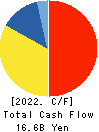 TOHO HOLDINGS CO.,LTD. Cash Flow Statement 2022年3月期