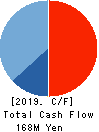 T&S inc. Cash Flow Statement 2019年11月期
