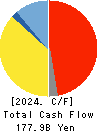 Ajinomoto Co., Inc. Cash Flow Statement 2024年Mar期 Ajinomoto Co., Inc. Cash Flow Statement 2024年3月期