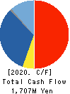 MITACHI CO.,LTD. Cash Flow Statement 2020年5月期
