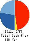 AOKI Holdings Inc. Cash Flow Statement 2022年Mar期 AOKI Holdings Inc. Cash Flow Statement 2022年3月期