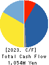 KAWAMOTO CORPORATION Cash Flow Statement 2023年3月期