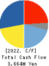 TOREX SEMICONDUCTOR LTD. Cash Flow Statement 2022年3月期