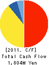 HIGASHINIHON GAS CORPORATION Cash Flow Statement 2011年3月期