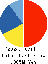 KANAME KOGYO CO.,LTD. Cash Flow Statement 2024年Mar期 KANAME KOGYO CO.,LTD. Cash Flow Statement 2024年3月期
