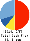 TOKEN CORPORATION Cash Flow Statement 2024年Apr期 TOKEN CORPORATION Cash Flow Statement 2024年4月期