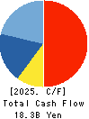 J-OIL MILLS, INC. Cash Flow Statement 2025年Mar期 J-OIL MILLS, INC. Cash Flow Statement 2025年3月期