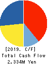 MAMEZOU HOLDINGS CO.,LTD. Cash Flow Statement 2019年3月期