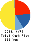 MORINAGA MILK INDUSTRY CO.,LTD. Cash Flow Statement 2019年3月期