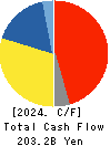 TORAY INDUSTRIES, INC. Cash Flow Statement 2024年Mar期 TORAY INDUSTRIES, INC. Cash Flow Statement 2024年3月期
