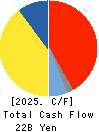 PRESS KOGYO CO.,LTD. Cash Flow Statement 2025年Mar期 PRESS KOGYO CO.,LTD. Cash Flow Statement 2025年3月期