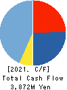 Artiza Networks,Inc. Cash Flow Statement 2021年Jul期 Artiza Networks,Inc. Cash Flow Statement 2021年7月期