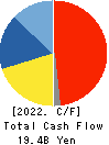 TechnoPro Holdings,Inc. Cash Flow Statement 2022年6月期