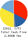 NANKAI PLYWOOD CO.,LTD. Cash Flow Statement 2022年3月期