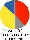 Tenryu Saw Mfg. Co.,Ltd. Cash Flow Statement 2023年Mar期 Tenryu Saw Mfg. Co.,Ltd. Cash Flow Statement 2023年3月期