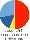DAIICHI CO.,LTD. Cash Flow Statement 2023年9月期