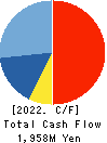 DAIICHI CO.,LTD. Cash Flow Statement 2022年9月期