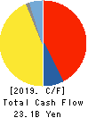 OSG Corporation Cash Flow Statement 2019年11月期