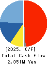 NS TOOL CO.,LTD. Cash Flow Statement 2025年Mar期 NS TOOL CO.,LTD. Cash Flow Statement 2025年3月期
