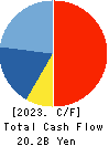 Goldwin Inc. Cash Flow Statement 2023年Mar期 Goldwin Inc. Cash Flow Statement 2023年3月期
