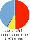 FRONTEO,Inc. Cash Flow Statement 2021年3月期