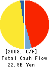 THE SHONAI BANK,LTD. Cash Flow Statement 2008年3月期