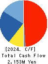 Morozoff Limited Cash Flow Statement 2024年1月期