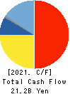 KAMEI CORPORATION Cash Flow Statement 2021年3月期