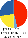 CARE TWENTYONE CORPORATION Cash Flow Statement 2019年10月期