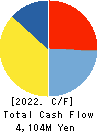 TACHIKAWA CORPORATION Cash Flow Statement 2022年12月期