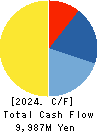 INES Corporation Cash Flow Statement 2024年Mar期 INES Corporation Cash Flow Statement 2024年3月期