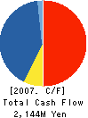 RH Insigno Co.,Ltd. Cash Flow Statement 2007年3月期