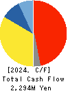 Togami Electric Mfg.Co.,Ltd. Cash Flow Statement 2024年Mar期 Togami Electric Mfg.Co.,Ltd. Cash Flow Statement 2024年3月期