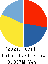 S-Pool,Inc. Cash Flow Statement 2021年11月期