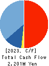 WEDS CO.,LTD. Cash Flow Statement 2023年3月期