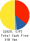 KUSURI NO AOKI HOLDINGS CO.,LTD. Cash Flow Statement 2025年May期 KUSURI NO AOKI HOLDINGS CO.,LTD. Cash Flow Statement 2025年5月期