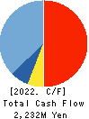 NAKABAYASHI CO.,LTD. Cash Flow Statement 2022年Mar期 NAKABAYASHI CO.,LTD. Cash Flow Statement 2022年3月期
