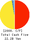 The Gifu Bank, Ltd. Cash Flow Statement 2008年3月期
