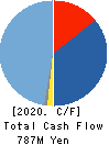 G-FACTORY CO.,LTD. Cash Flow Statement 2020年12月期