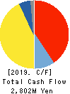 KANEFUSA CORPORATION Cash Flow Statement 2019年3月期
