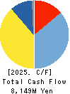 DAISHINKU CORP. Cash Flow Statement 2025年Mar期 DAISHINKU CORP. Cash Flow Statement 2025年3月期