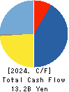 OPTIMUS GROUP COMPANY LIMITED Cash Flow Statement 2024年Mar期 OPTIMUS GROUP COMPANY LIMITED Cash Flow Statement 2024年3月期