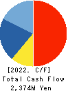 DENSAN CO.,LTD. Cash Flow Statement 2022年Mar期 DENSAN CO.,LTD. Cash Flow Statement 2022年3月期