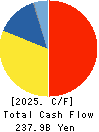 KYOCERA CORPORATION Cash Flow Statement 2025年Mar期 KYOCERA CORPORATION Cash Flow Statement 2025年3月期