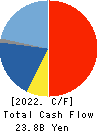 COLOWIDE CO.,LTD. Cash Flow Statement 2022年3月期