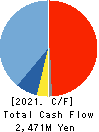 Tenryu Saw Mfg. Co.,Ltd. Cash Flow Statement 2021年Mar期 Tenryu Saw Mfg. Co.,Ltd. Cash Flow Statement 2021年3月期